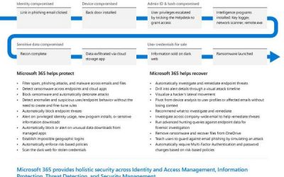 A breach is inevitable. How can Microsoft help me detect and respond fast?