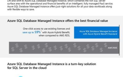 Discover the benefits of modernization and save with Azure SQL Database Managed Instance