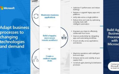 Adapt business processes to changing​ technologies and demand